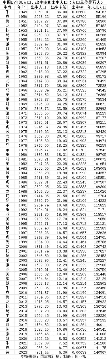 生肖出生率|六轮生肖年的合计出生人口对比：龙年出生人口确实是最多